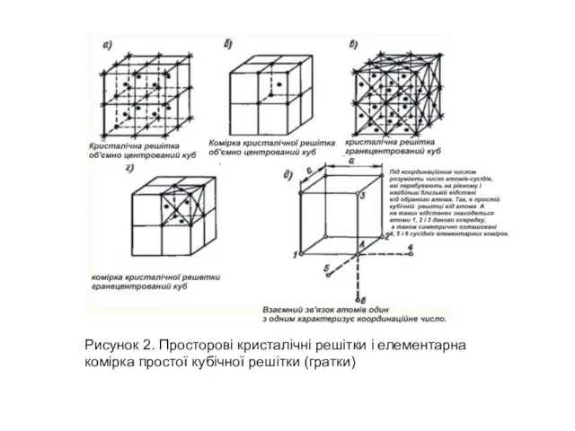 Рисунок 2. Просторові кристалічні решітки і елементарна комірка простої кубічної решітки (гратки)