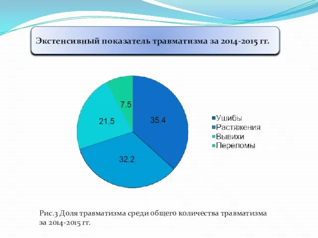 Экстенсивный показатель травматизма за 2014-2015 гг. Рис.3 Доля травматизма среди общего количества травматизма за 2014-2015 гг.