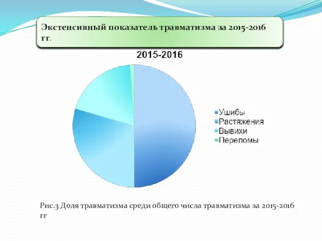 Экстенсивный показатель травматизма за 2015-2016 гг. Рис.3 Доля травматизма среди общего числа травматизма за 2015-2016 гг