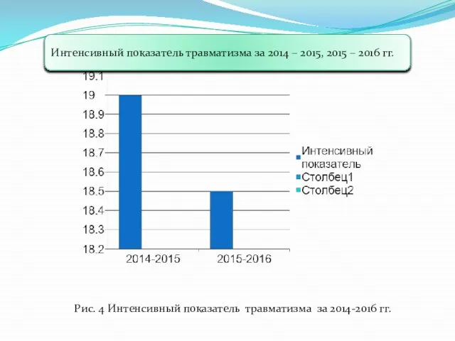 Интенсивный показатель травматизма за 2014 – 2015, 2015 – 2016 гг.