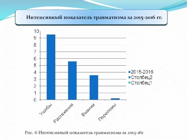 Интенсивный показатель травматизма за 2015-2016 гг. Рис. 6 Интенсивный показатель травматизма за 2015-16г