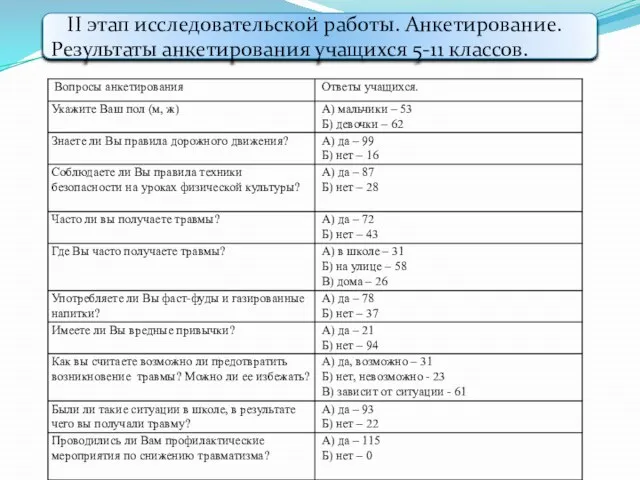 II этап исследовательской работы. Анкетирование. Результаты анкетирования учащихся 5-11 классов.