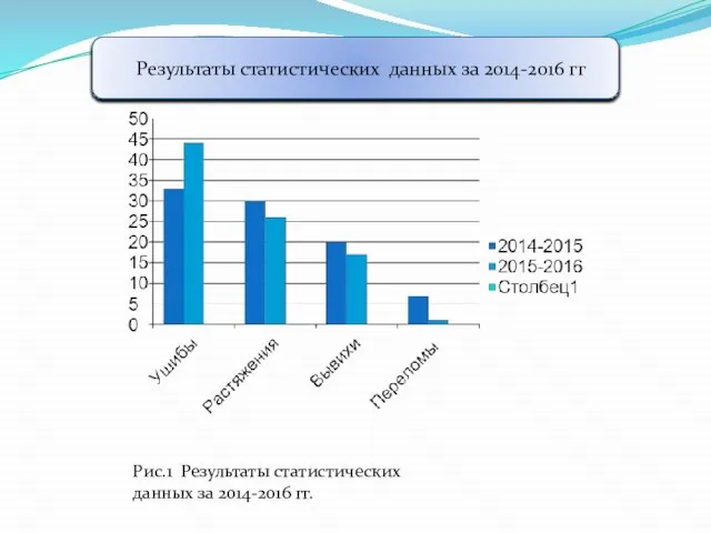 Результаты статистических данных за 2014-2016 гг Рис.1 Результаты статистических данных за 2014-2016 гг.