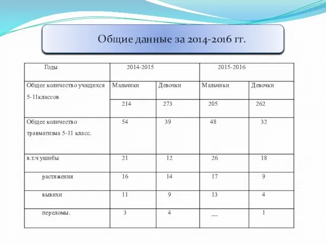 Общие данные за 2014-2016 гг.