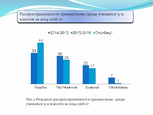 Распространенность травматизма среди учащихся 5-11 классов за 2014-2016 гг. Рис.2 Результат