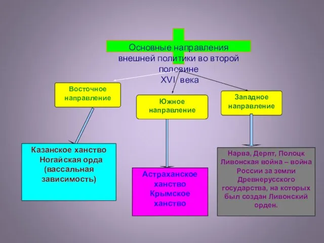 Основные направления внешней политики во второй половине XVI века Южное направление