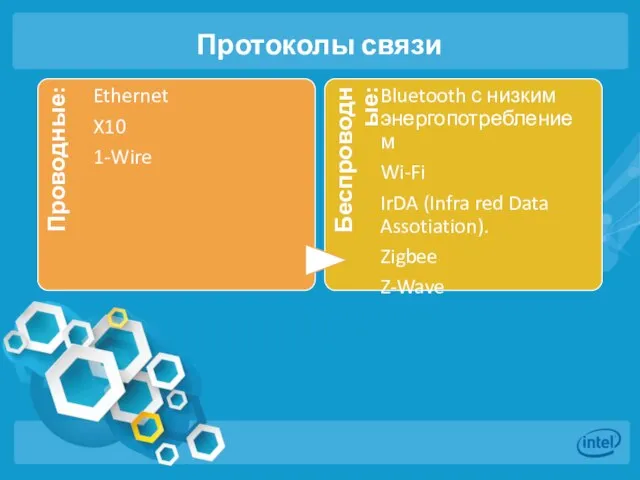 Протоколы связи