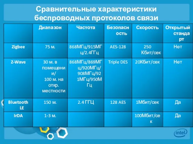 Сравнительные характеристики беспроводных протоколов связи