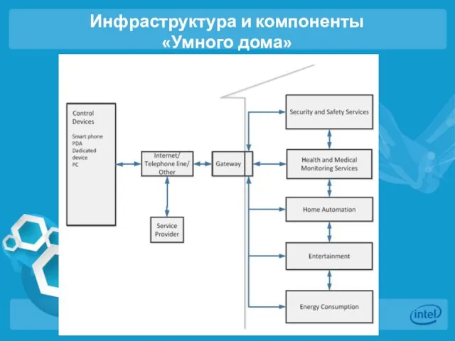 Инфраструктура и компоненты «Умного дома»