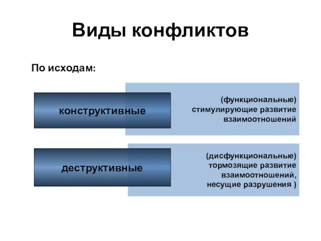 (функциональные) стимулирующие развитие взаимоотношений (дисфункциональные) тормозящие развитие взаимоотношений, несущие разрушения )