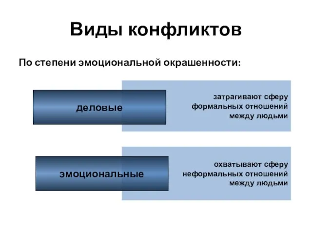 охватывают сферу неформальных отношений между людьми затрагивают сферу формальных отношений между