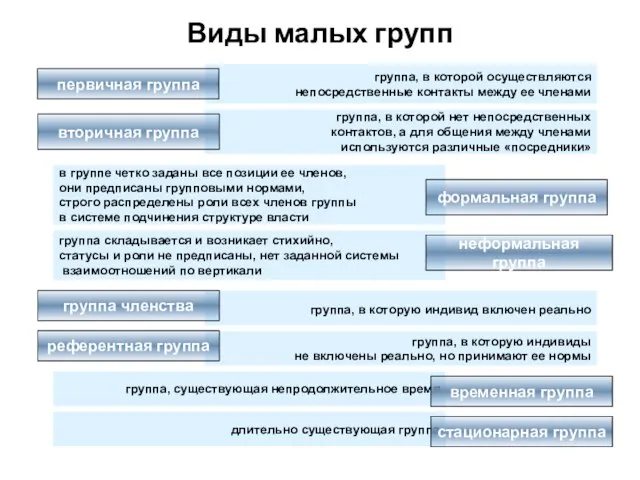 группа, в которой нет непосредственных контактов, а для общения между членами