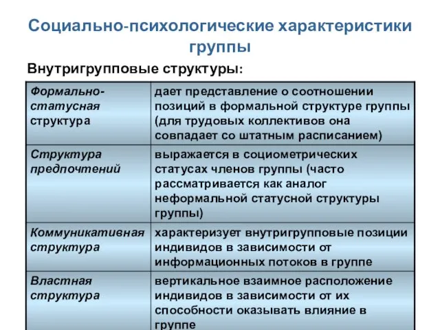 Социально-психологические характеристики группы Внутригрупповые структуры: