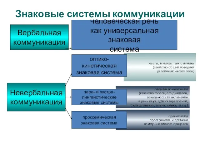 Знаковые системы коммуникации Вербальная коммуникация Невербальная коммуникация человеческая речь как универсальная