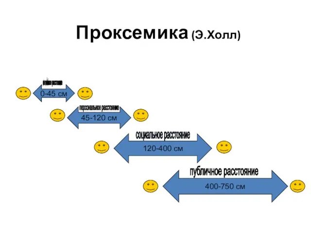 Проксемика (Э.Холл) 0-45 см 45-120 см 120-400 см 400-750 см интимное