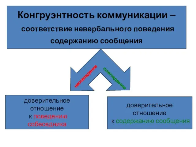 Конгруэнтность коммуникации – соответствие невербального поведения содержанию сообщения несовпадение совпадение доверительное