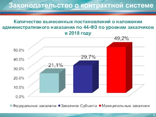 Законодательство о контрактной системе Количество вынесенных постановлений о наложении административного наказания