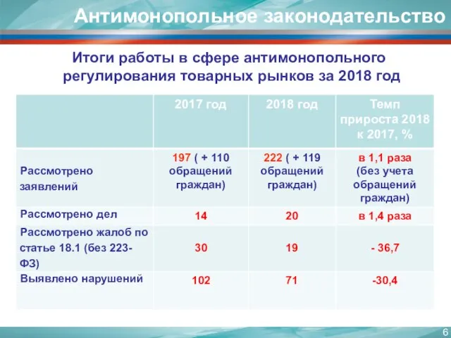 Антимонопольное законодательство Итоги работы в сфере антимонопольного регулирования товарных рынков за 2018 год