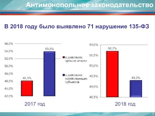 Антимонопольное законодательство В 2018 году было выявлено 71 нарушение 135-ФЗ 2017 год 2018 год