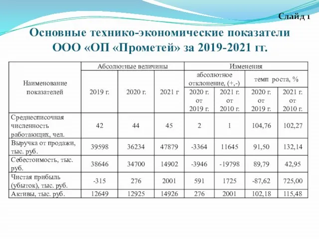 Основные технико-экономические показатели ООО «ОП «Прометей» за 2019-2021 гг. Слайд 1
