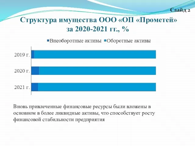 Структура имущества ООО «ОП «Прометей» за 2020-2021 гг., % Слайд 2