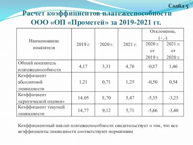 Расчет коэффициентов платежеспособности ООО «ОП «Прометей» за 2019-2021 гг. Слайд 5