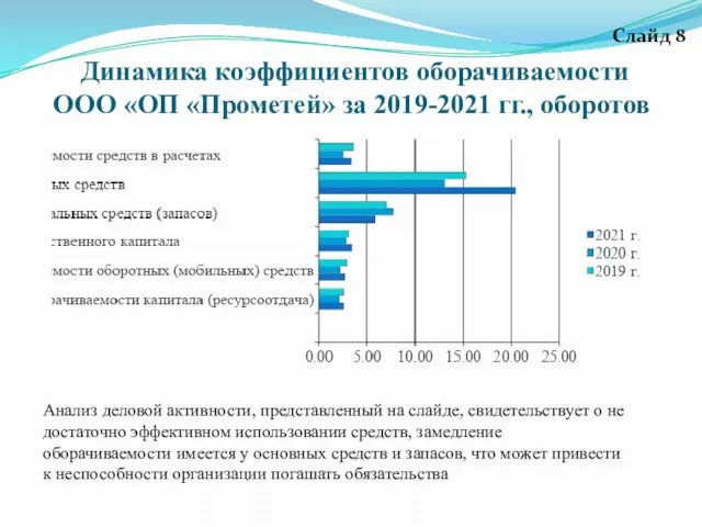 Динамика коэффициентов оборачиваемости ООО «ОП «Прометей» за 2019-2021 гг., оборотов Слайд