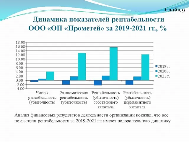 Динамика показателей рентабельности ООО «ОП «Прометей» за 2019-2021 гг., % Слайд