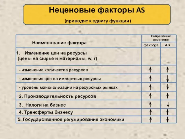 Наименование фактора Направление изменения Изменение цен на ресурсы (цены на сырье