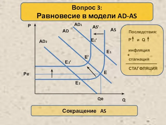 Р Q АS Qе Последствия: инфляция + Р и Q СТАГФЛЯЦИЯ