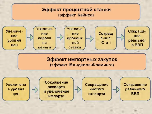 Увеличе-ние уровня цен Увеличе-ние процент-ной ставки Сокраще-ние С и I Увеличе-ние