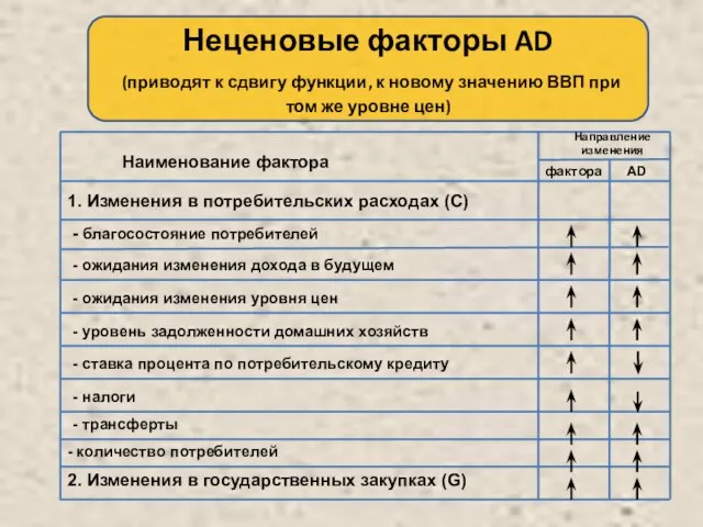 Наименование фактора Направление изменения 1. Изменения в потребительских расходах (С) -