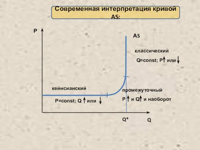 Р Q АS Современная интерпретация кривой AS: Q* кейнсианский промежуточный классический