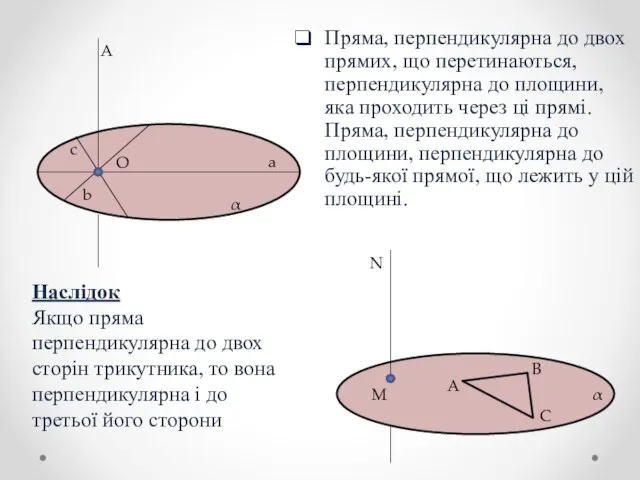 Пряма, перпендикулярна до двох прямих, що перетинаються,перпендикулярна до площини, яка проходить