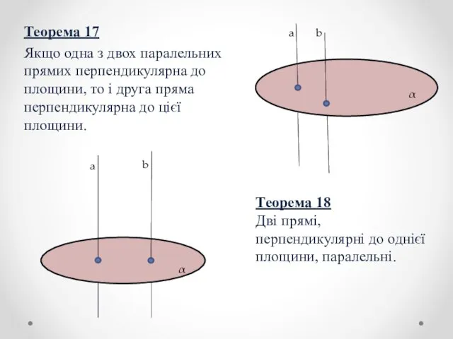 Теорема 17 Якщо одна з двох паралельних прямих перпендикулярна до площини,