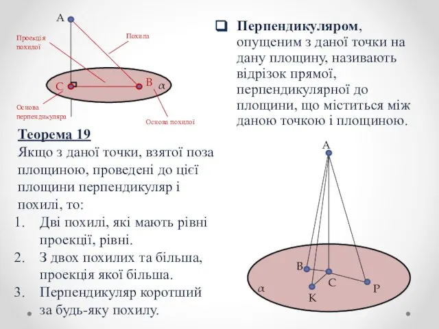 Перпендикуляром, опущеним з даної точки на дану площину, називають відрізок прямої,