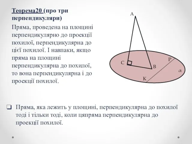 Теорема20 (про три перпендикуляри) Пряма, проведена на площині перпендикулярно до проекції