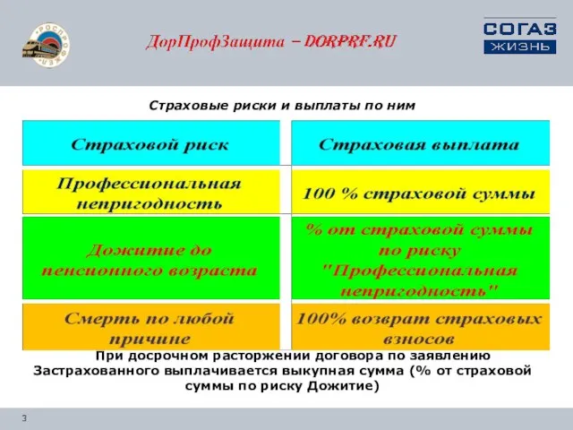 Страховые риски и выплаты по ним При досрочном расторжении договора по