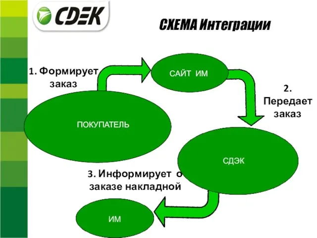 СХЕМА Интеграции ИНТЕРНЕТ-МАГАЗИН САЙТ ИМ 1. Формирует заказ 3. Информирует о