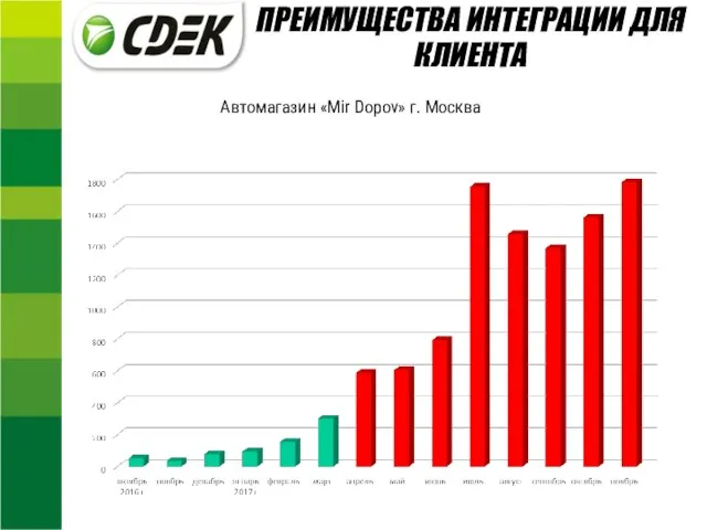 ПРЕИМУЩЕСТВА ИНТЕГРАЦИИ ДЛЯ КЛИЕНТА Автомагазин «Mir Dopov» г. Москва