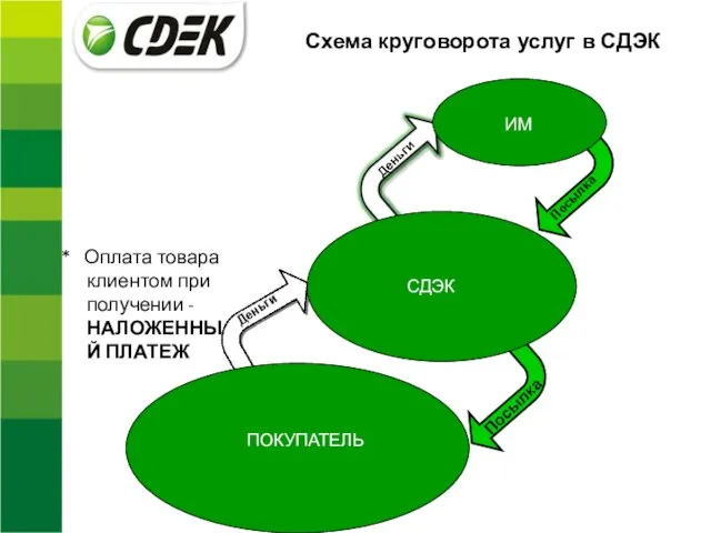 Схема круговорота услуг в СДЭК Посылка ИМ Деньги СДЭК ПОКУПАТEЛЬ *