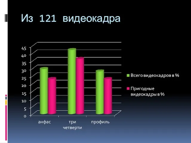 Из 121 видеокадра