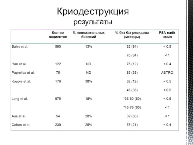 Криодеструкция результаты