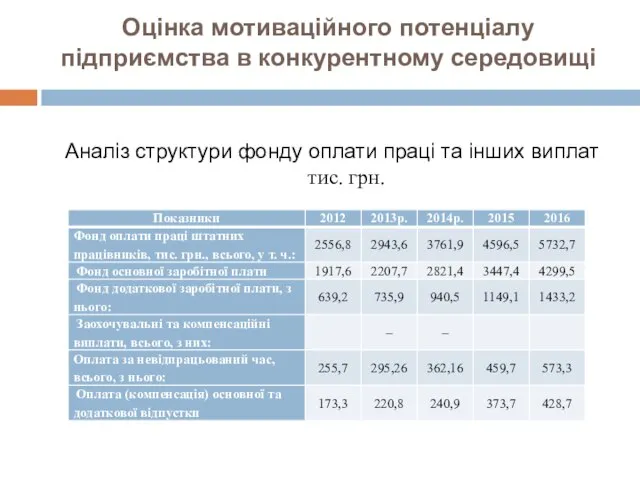 Оцінка мотиваційного потенціалу підприємства в конкурентному середовищі Аналіз структури фонду оплати