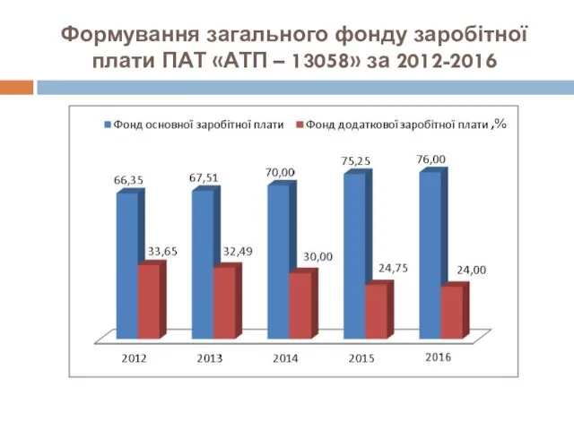 Формування загального фонду заробітної плати ПАТ «АТП – 13058» за 2012-2016 ,%