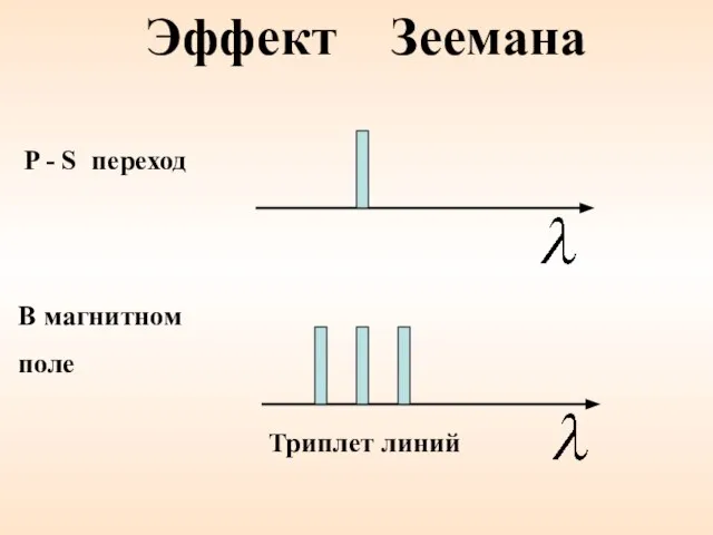 Эффект Зеемана В магнитном поле P - S переход Триплет линий