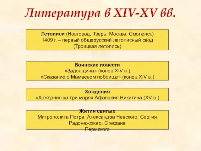 Литература в XIV-XV вв. Летописи (Новгород, Тверь, Москва, Смоленск) 1409 г.