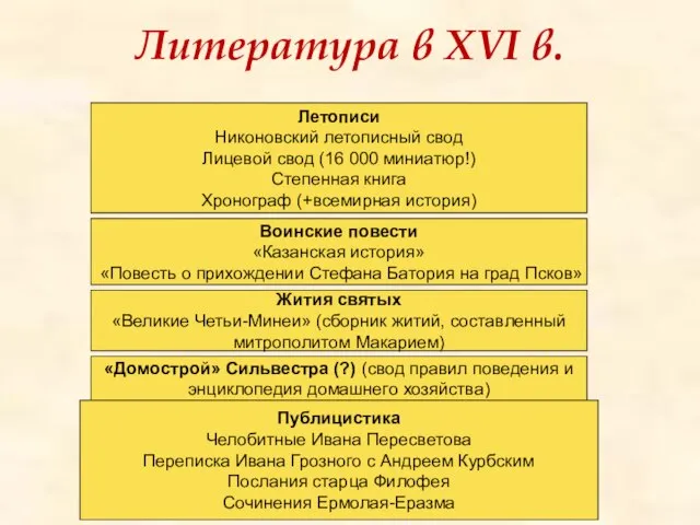 Литература в XVI в. Летописи Никоновский летописный свод Лицевой свод (16