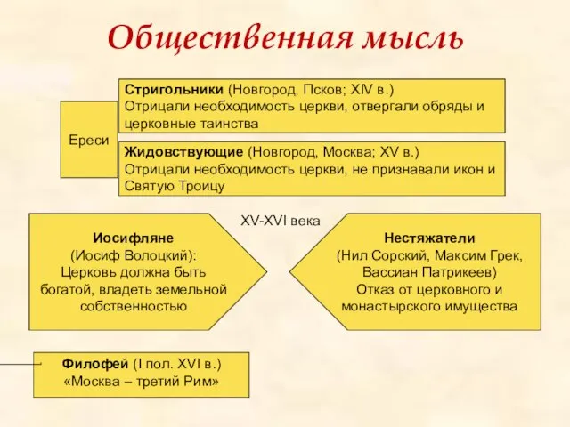 Общественная мысль Ереси Стригольники (Новгород, Псков; XIV в.) Отрицали необходимость церкви,