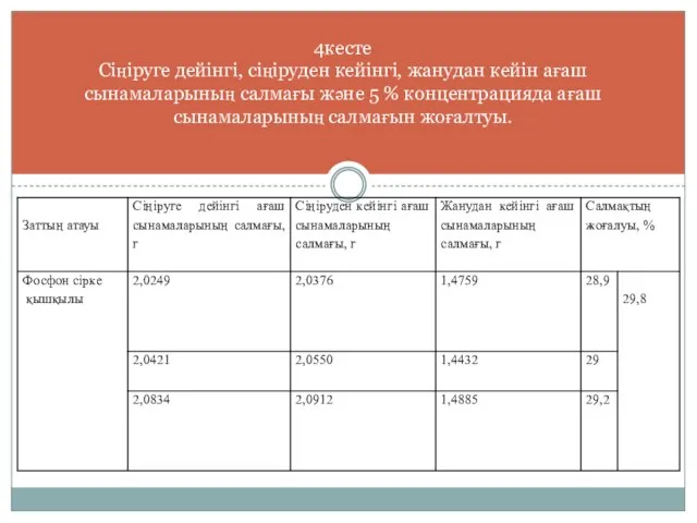 4кесте Сіңіруге дейінгі, сіңіруден кейінгі, жанудан кейін ағаш сынамаларының салмағы және